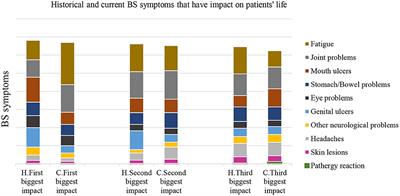 The impact of multifactorial factors on the Quality of Life of Behçet's patients over 10 years